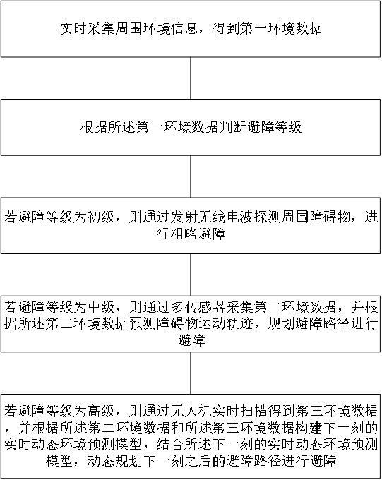 一種基于多傳感器融合的移動(dòng)充電機(jī)器人避障方法及系統(tǒng)與流程