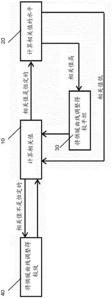 用于監(jiān)控和/或控制供暖設(shè)備的方法與流程