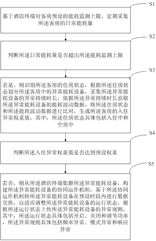 一種酒店客房的能耗監(jiān)控方法及系統(tǒng)與流程