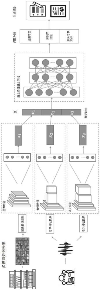 一種基于多模態(tài)數(shù)據(jù)融合的巡店督導方法和系統(tǒng)與流程