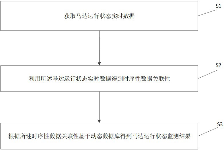 一種基于動態(tài)數(shù)據(jù)庫的馬達運行狀態(tài)監(jiān)測方法與流程