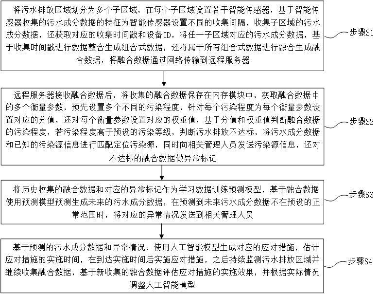 一種水污染損害的智能監(jiān)測方法與流程