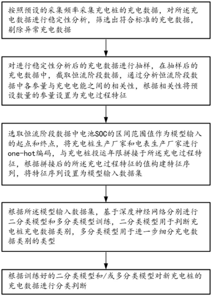 一種充電樁遠(yuǎn)程計(jì)量方法與流程