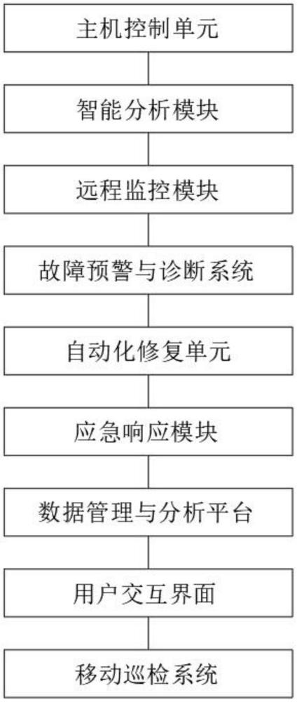 一種綜合安防弱電系統(tǒng)運(yùn)維裝置的制作方法