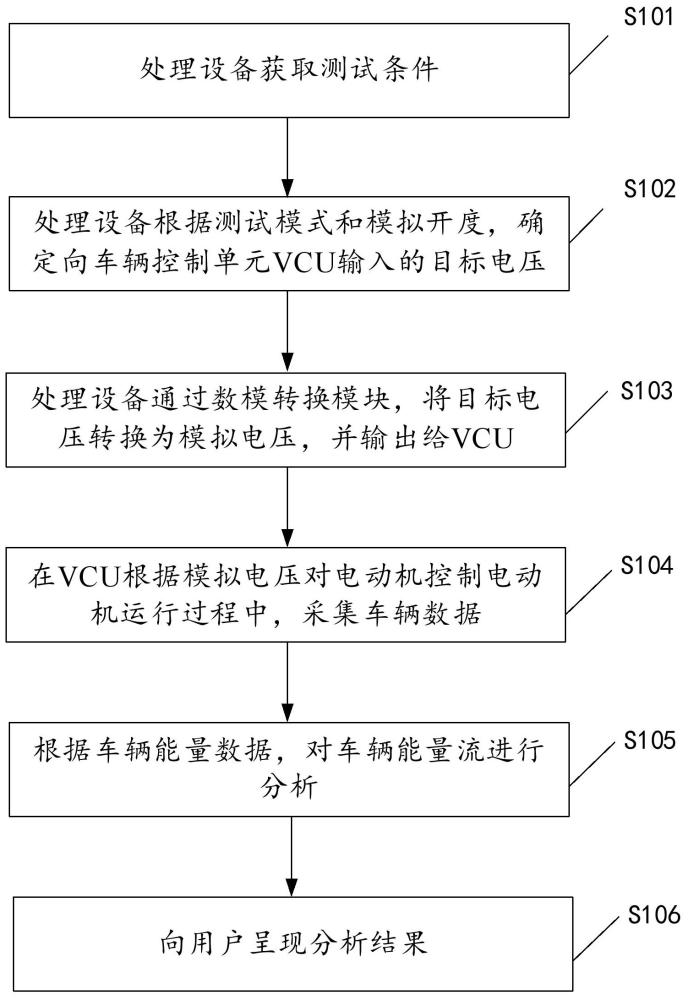 基于技術(shù)臺(tái)架的車(chē)輛能量流分析方法、裝置、設(shè)備及介質(zhì)與流程