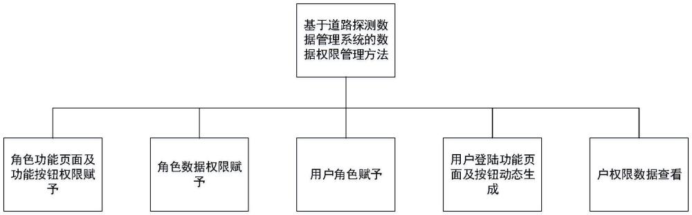 一種基于道路探測數(shù)據(jù)管理系統(tǒng)的數(shù)據(jù)權(quán)限管理方法與流程