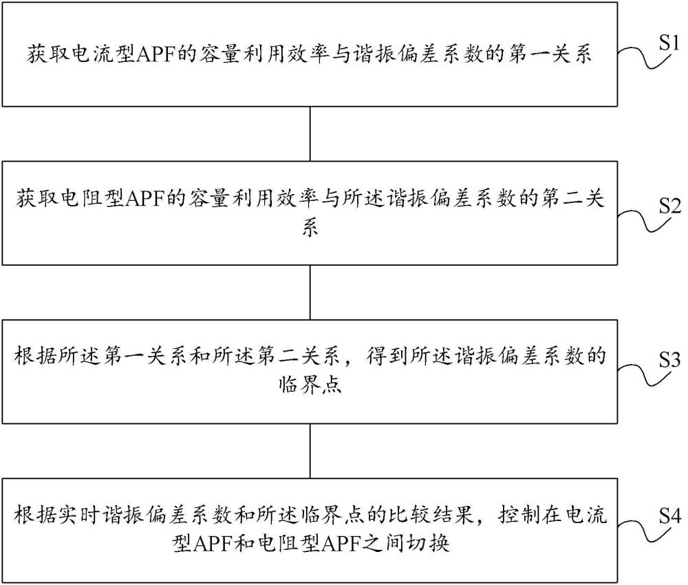 一種基于容量利用效率的有源濾波器諧振抑制方法及系統(tǒng)與流程