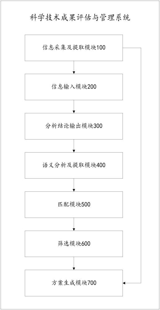 一種科學(xué)技術(shù)成果評估與管理系統(tǒng)的制作方法