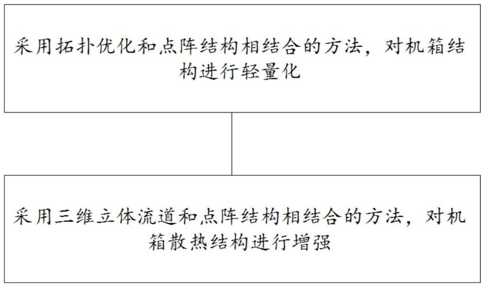 一種承載-散熱功能一體化結(jié)構(gòu)設(shè)計方法及設(shè)計系統(tǒng)與流程