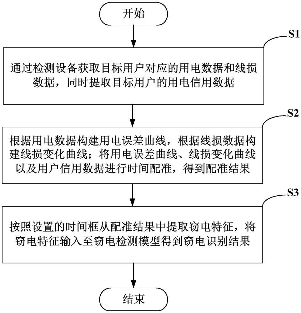 一種基于大數(shù)據(jù)的竊電檢測方法及系統(tǒng)與流程