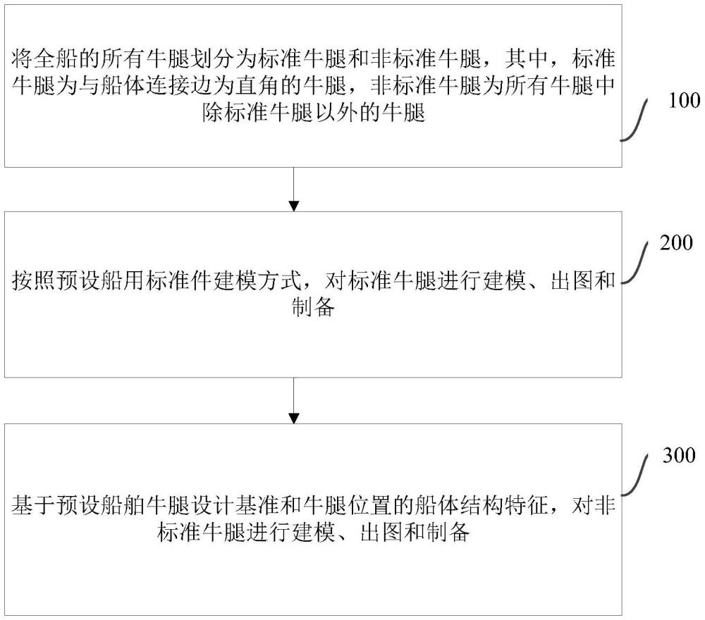 用于全船的牛腿制備方法和裝置、設備及存儲介質(zhì)與流程