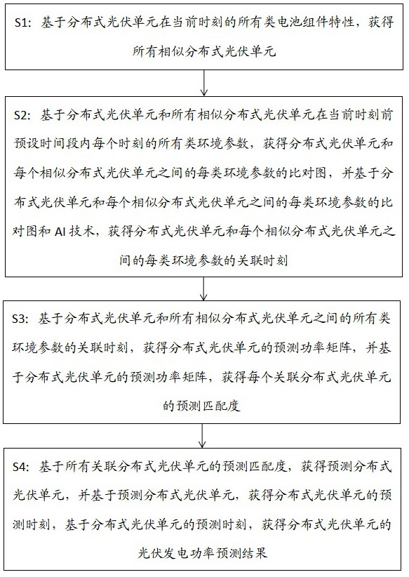 一種基于AI的分布式光伏發(fā)電功率預(yù)測方法及系統(tǒng)與流程