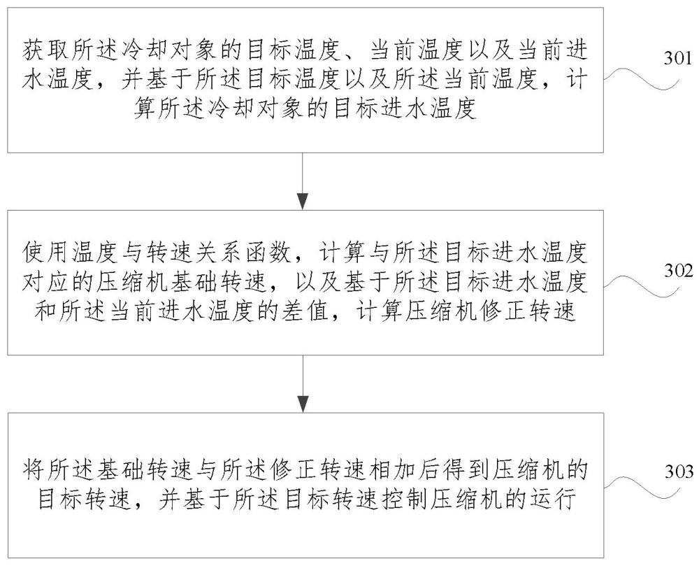 制冷系統(tǒng)的壓縮機(jī)轉(zhuǎn)速控制方法、裝置、制冷系統(tǒng)、電子設(shè)備及車輛與流程