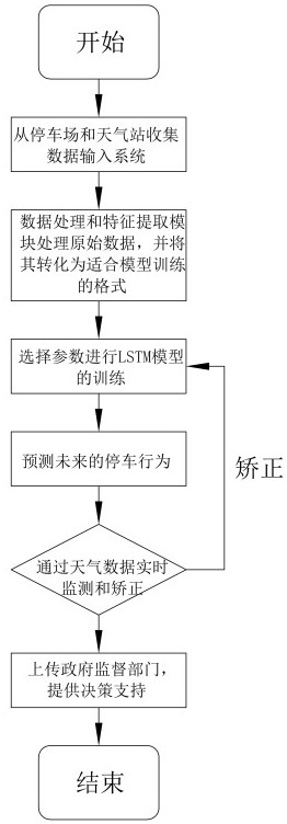 基于LSTM模型的城市停車行為預(yù)測與調(diào)度方法及其系統(tǒng)與流程