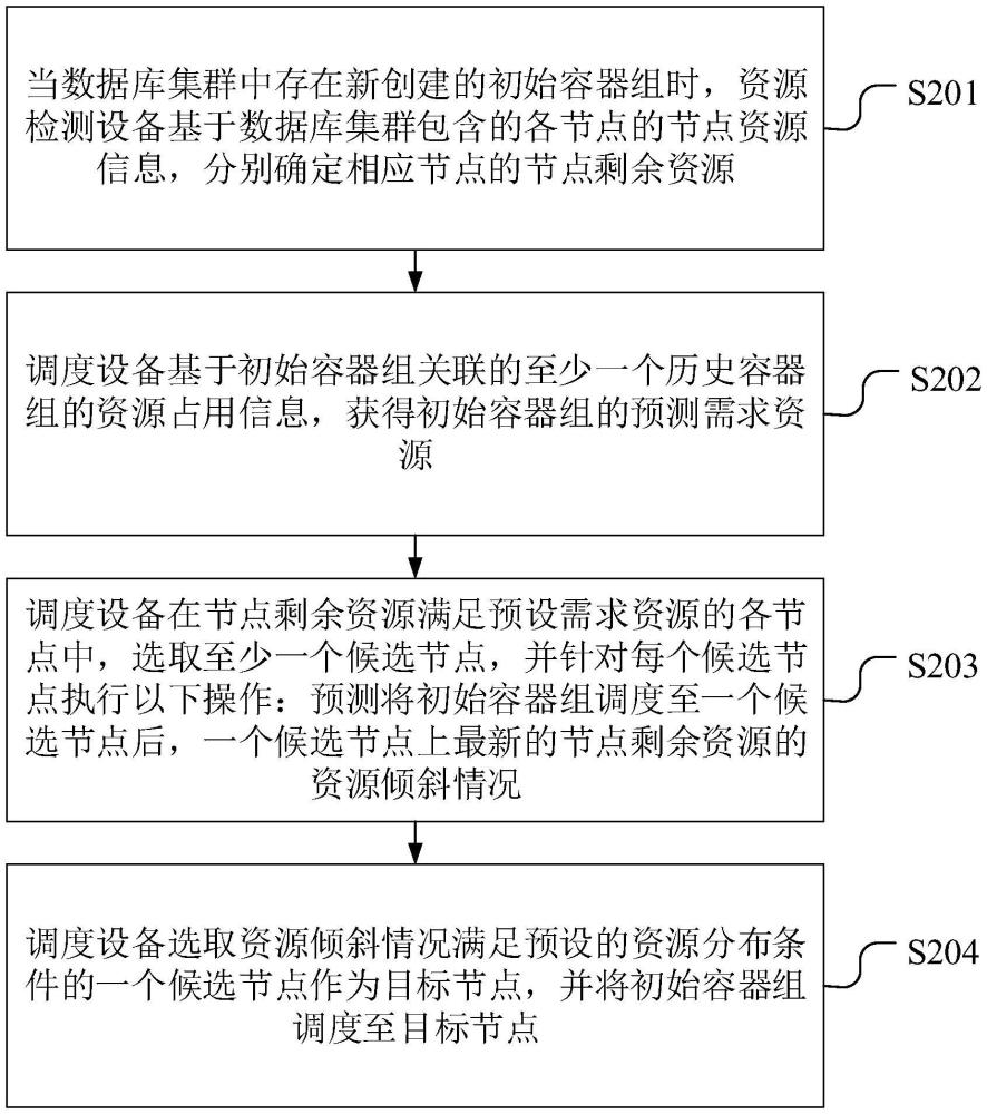 數(shù)據(jù)庫的資源調度方法、系統(tǒng)、裝置與存儲介質與流程