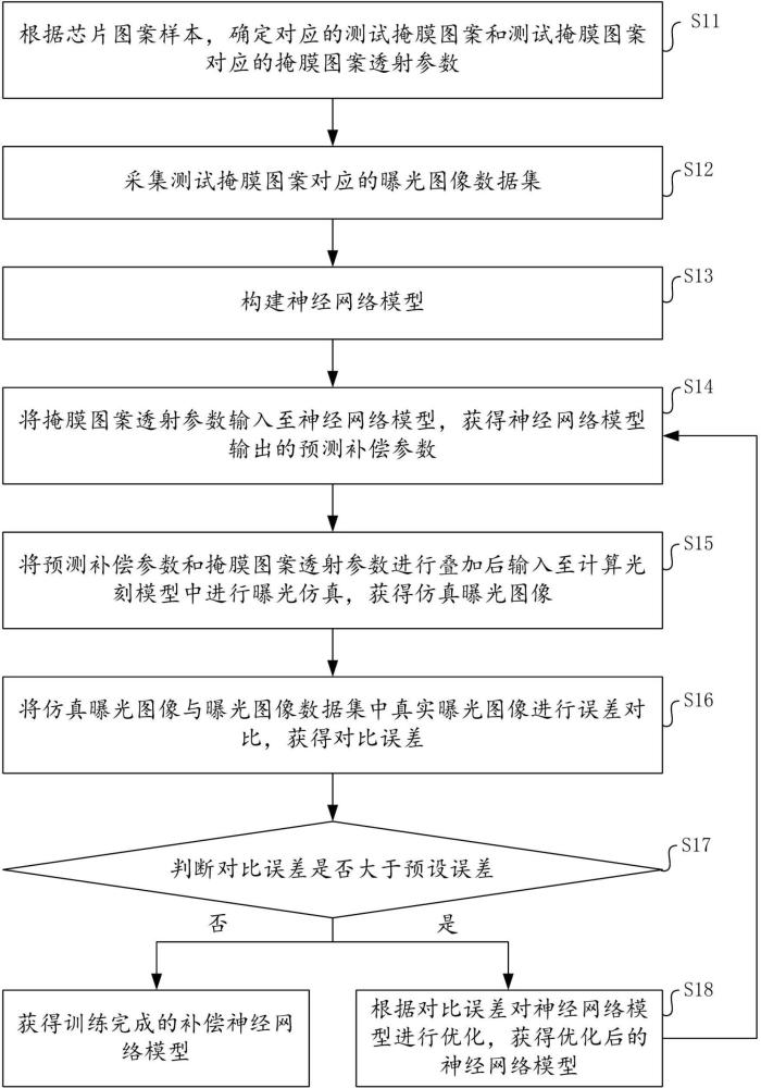 補償模型創(chuàng)建方法、光刻曝光仿真方法、裝置及設(shè)備與流程