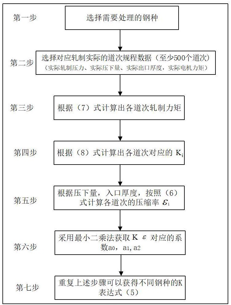 一種新型的軋制力矩修正計算方法與流程