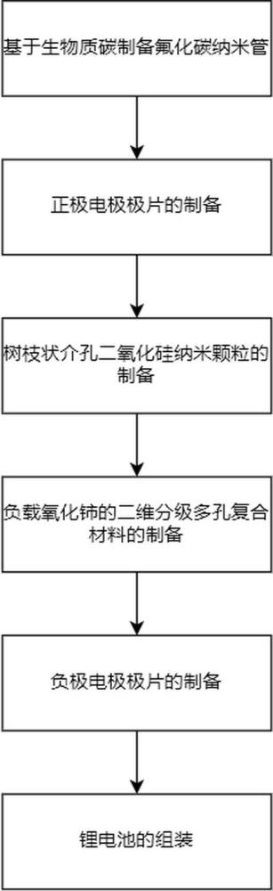 一種快充快放型鋰電池及制備方法與流程