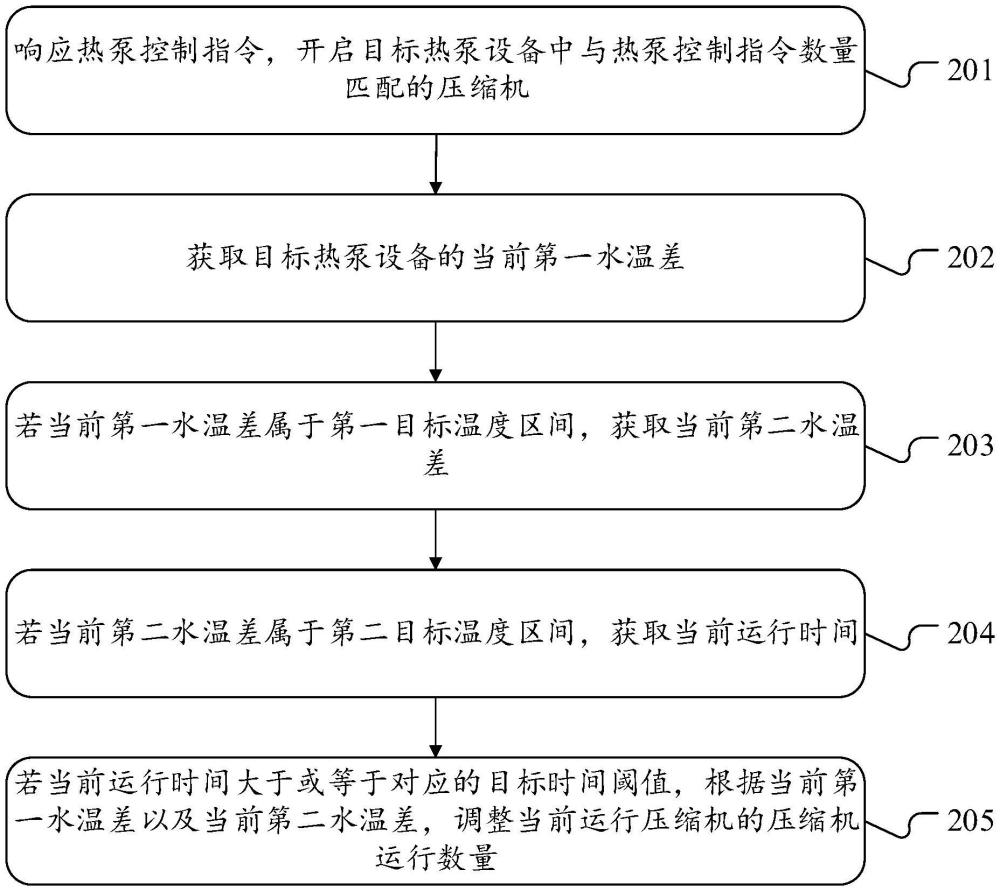 熱泵設備控制方法、裝置、熱泵設備及存儲介質與流程