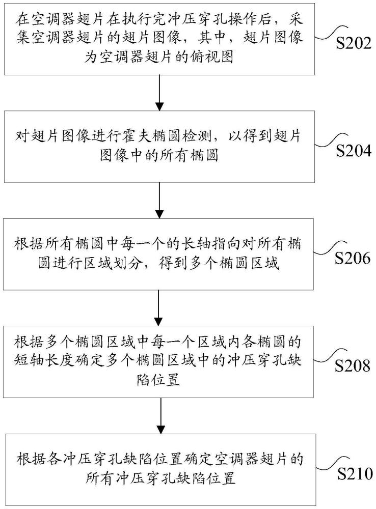 空調(diào)器翅片的缺陷檢測方法及裝置與流程