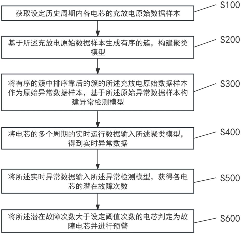 一種儲(chǔ)能電芯故障診斷方法、系統(tǒng)、電子設(shè)備和存儲(chǔ)介質(zhì)與流程