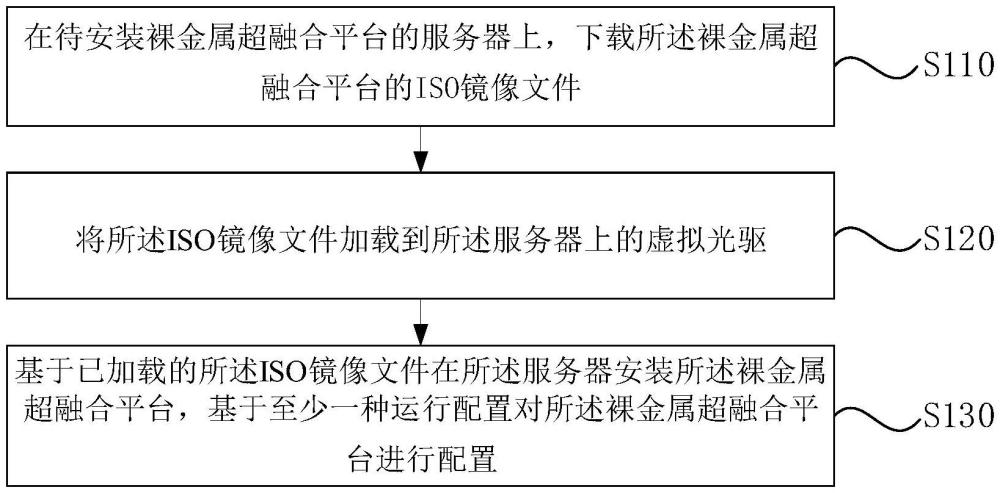 基于ISO鏡像的裸金屬超融合平臺安裝方法及裝置與流程