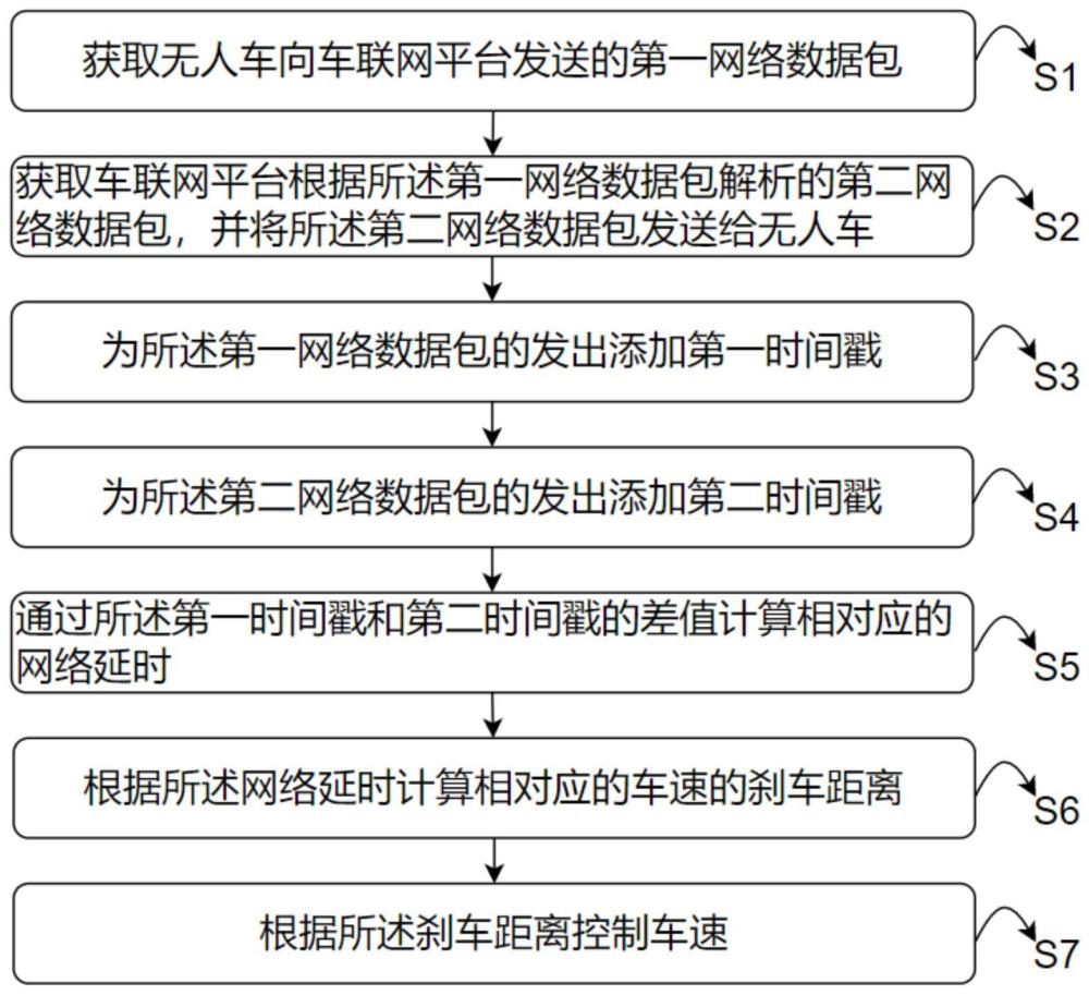 基于網(wǎng)絡(luò)監(jiān)測(cè)的無人車剎車控制方法、裝置和存儲(chǔ)介質(zhì)與流程