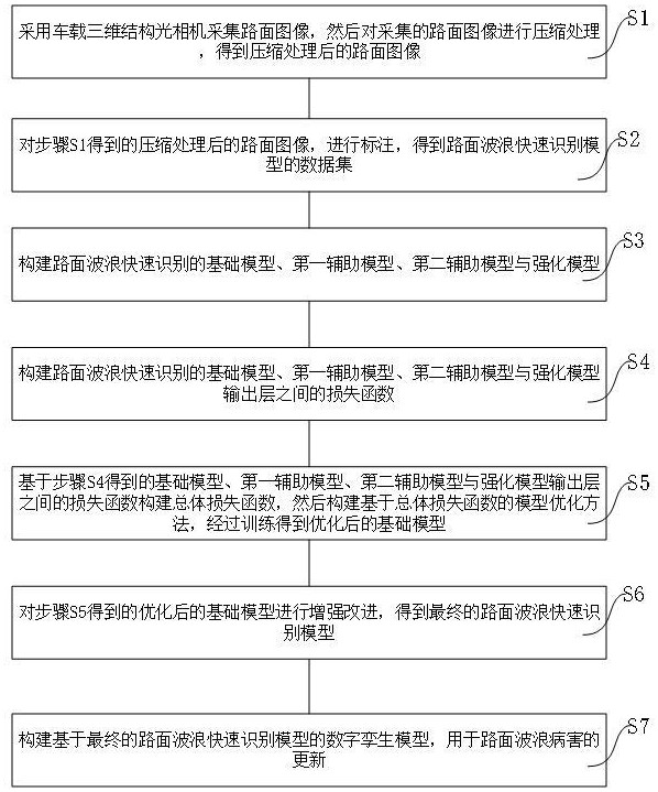 路面波浪快速識別模型構(gòu)建方法、電子設(shè)備及存儲介質(zhì)與流程