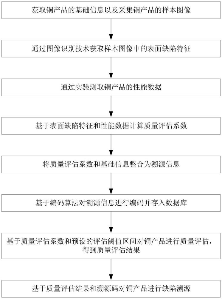 一種銅產(chǎn)品質(zhì)量缺陷溯源系統(tǒng)及方法