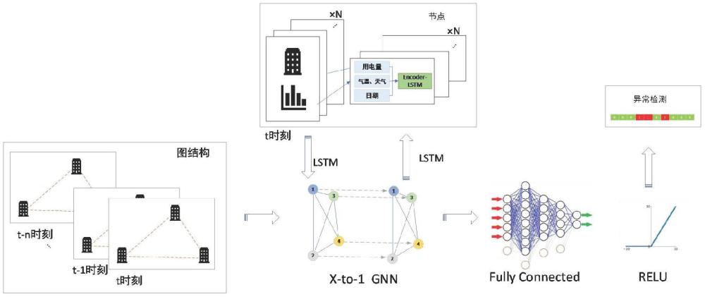 一種面向產(chǎn)業(yè)鏈的圖神經(jīng)網(wǎng)絡(luò)用電異常提取方法與流程