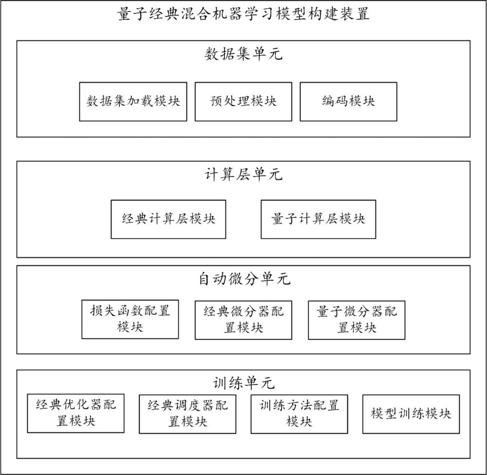 一種用于構(gòu)建量子經(jīng)典混合機器學(xué)習(xí)模型的系統(tǒng)與方法