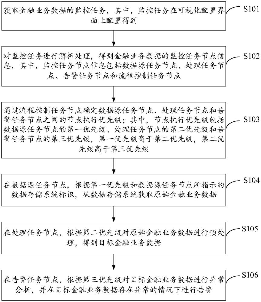 金融業(yè)務數(shù)據(jù)監(jiān)控方法、裝置、設備及存儲介質與流程