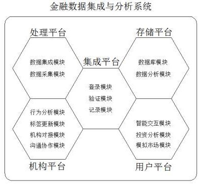 一種金融數(shù)據(jù)集成與分析系統(tǒng)及分析方法