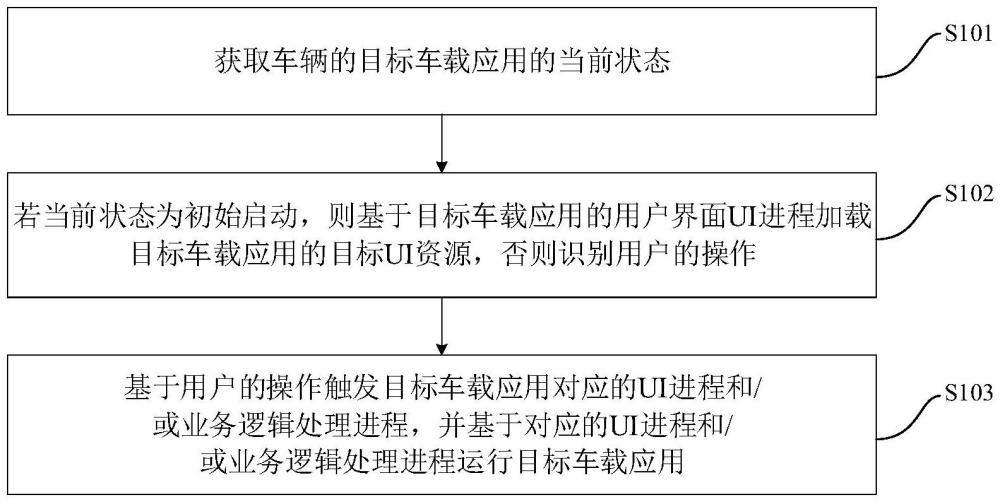 車載應(yīng)用運行方法、裝置、車輛、存儲介質(zhì)及程序產(chǎn)品與流程