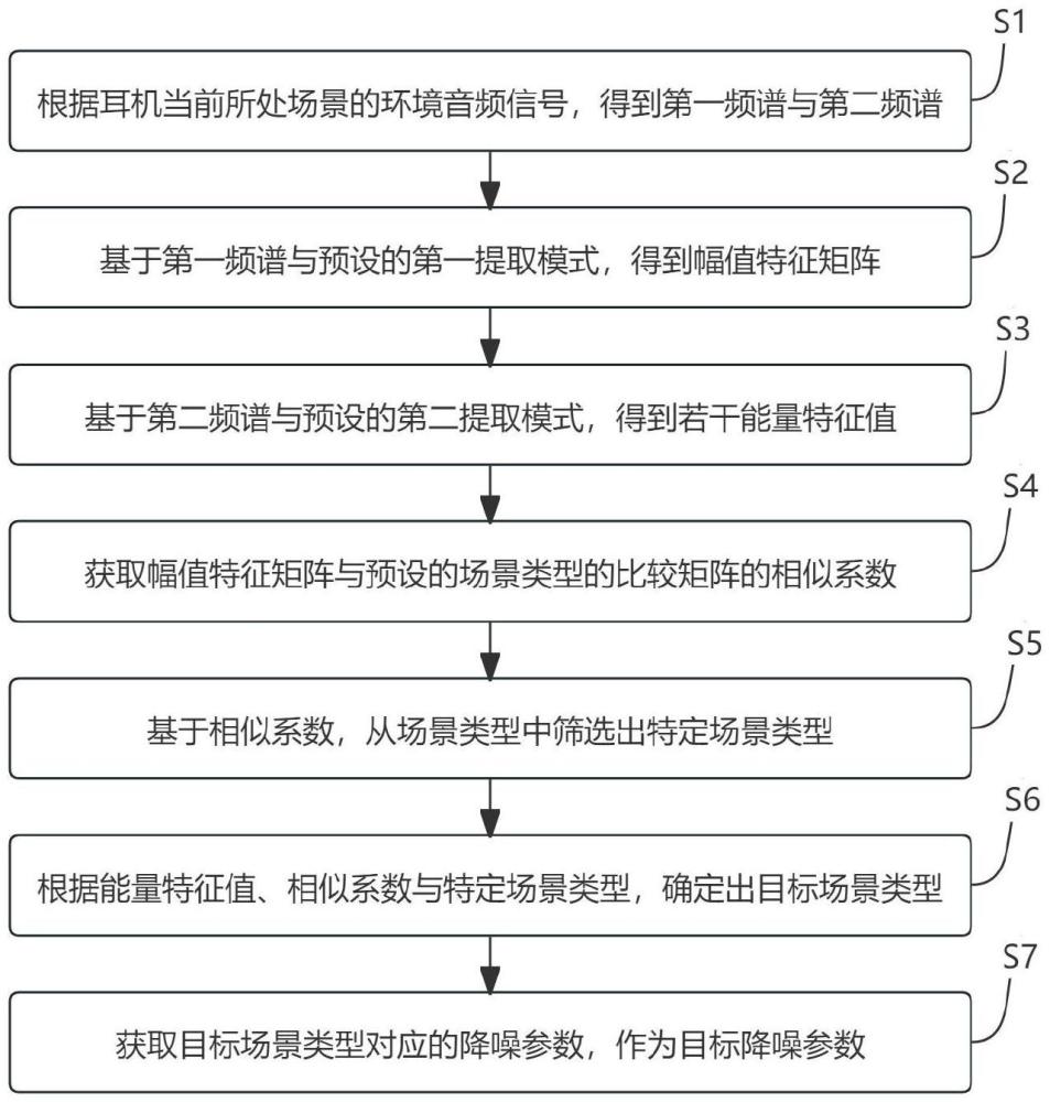 耳機降噪處理的方法、耳機與存儲介質(zhì)與流程