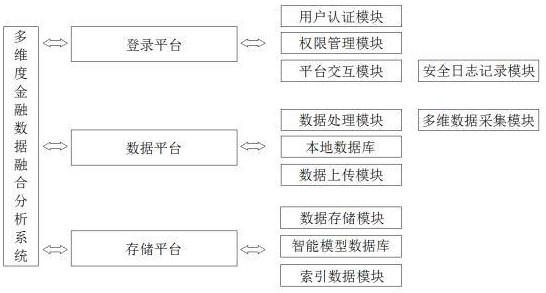 一種多維度金融數(shù)據(jù)融合分析系統(tǒng)