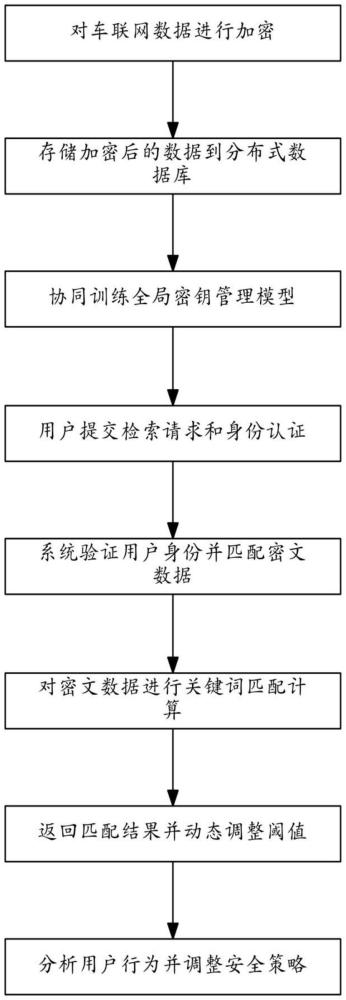 一種基于車聯(lián)網(wǎng)數(shù)據(jù)的安全管理和檢索方法與流程