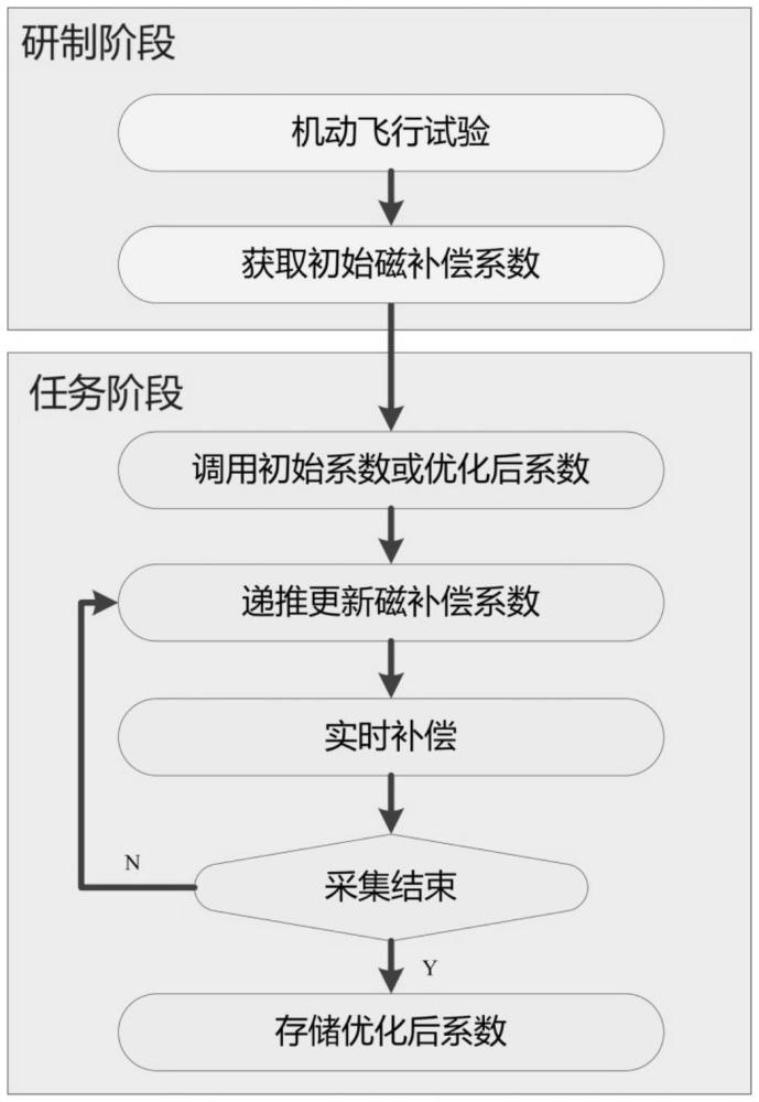 一種基于時(shí)變磁干擾模型的運(yùn)動(dòng)平臺(tái)磁補(bǔ)償方法與流程