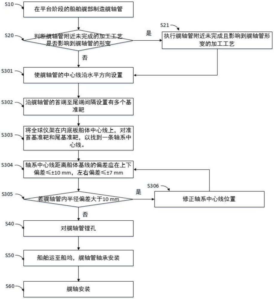 船艉軸安裝方法及船舶與流程