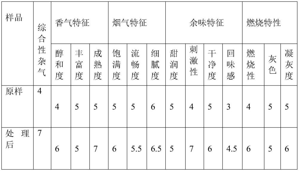 一種雪茄煙去雜增香的養(yǎng)護方法與流程