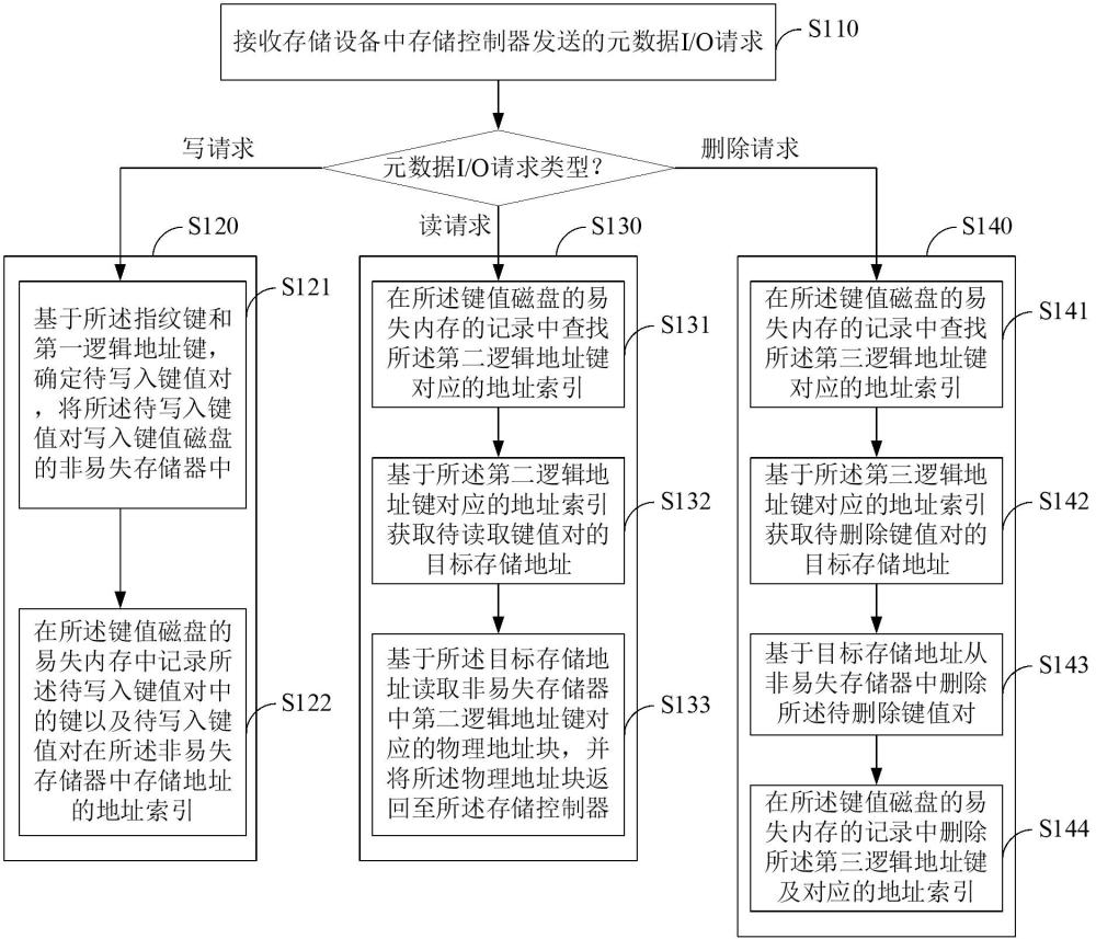 基于在线重删功能的元数据管理方法及装置与流程