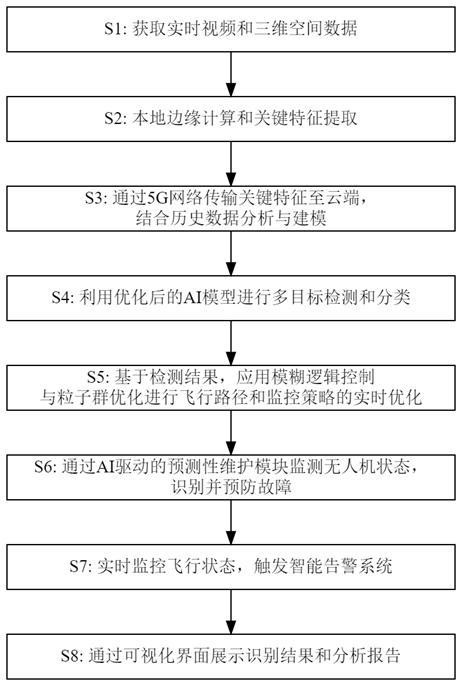 一種基于AI識別的無人機(jī)交通擁堵與人員聚集檢測方法與流程