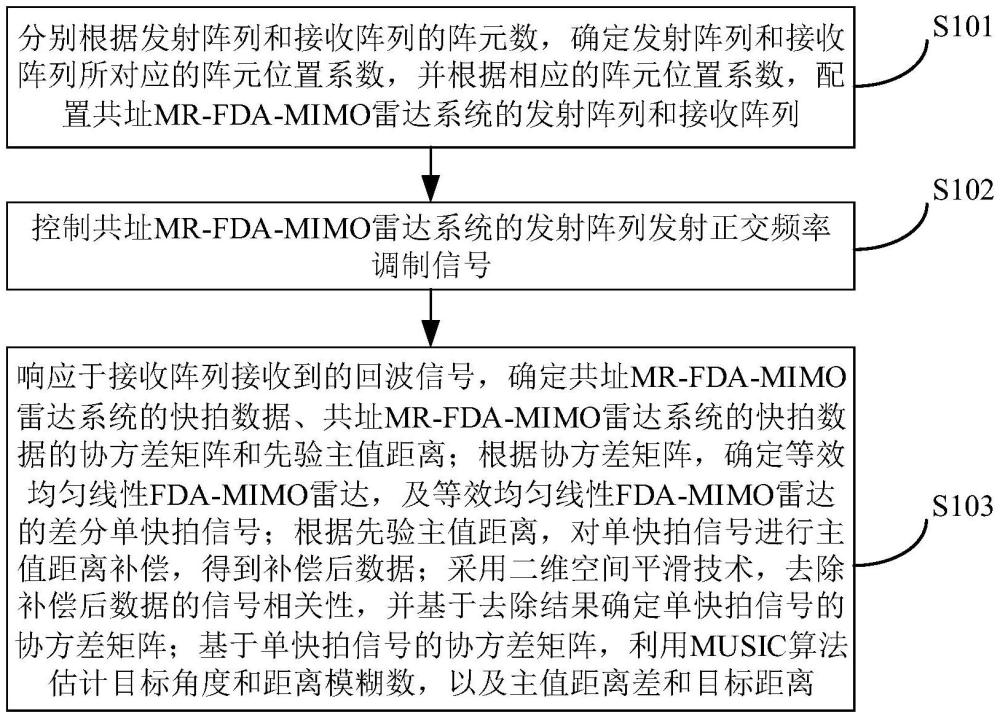 共址MR-FDA-MIMO雷達系統(tǒng)無模糊估計方法