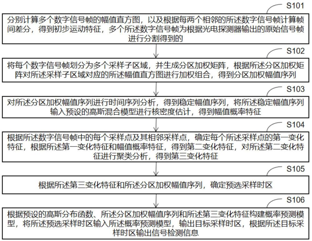 光電探測(cè)器的信號(hào)處理方法、裝置、設(shè)備及存儲(chǔ)介質(zhì)與流程