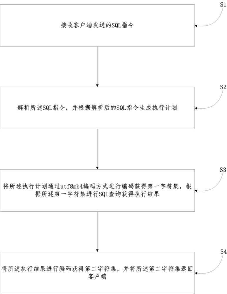 一種基于集群數(shù)據(jù)庫的SQL查詢方法及系統(tǒng)與流程