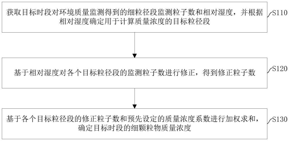 細(xì)顆粒物質(zhì)量濃度的確定方法和計算設(shè)備與流程