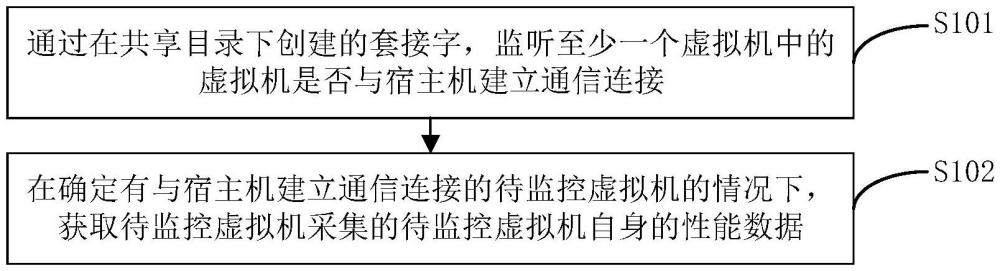 一種虛擬機(jī)性能監(jiān)控方法、系統(tǒng)、設(shè)備、介質(zhì)及程序產(chǎn)品與流程