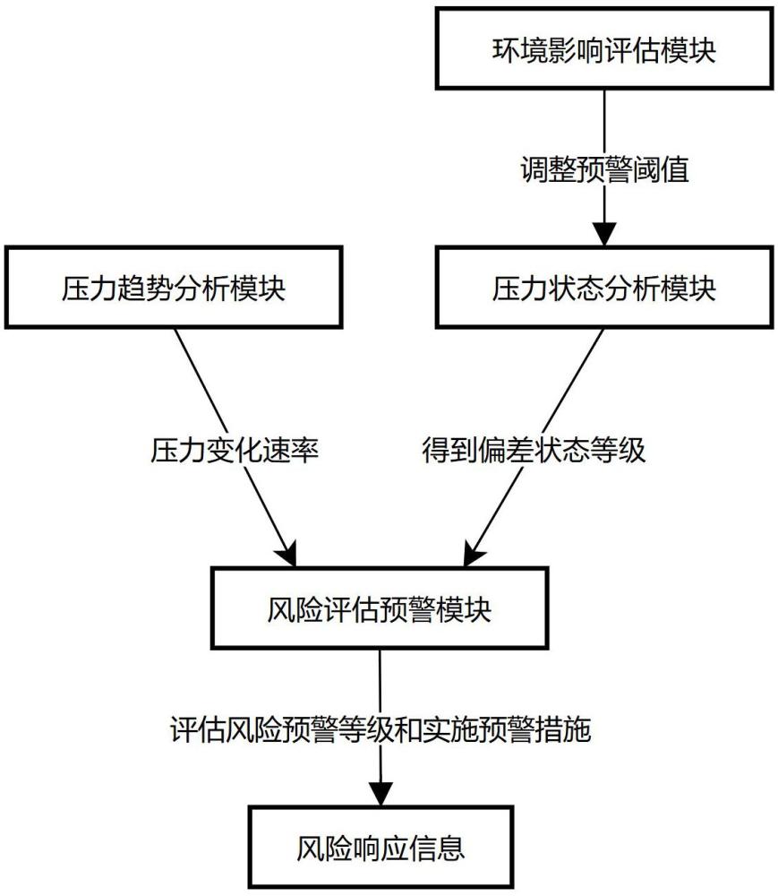 一種智能壓力容器壓力監(jiān)測(cè)與預(yù)警系統(tǒng)的制作方法