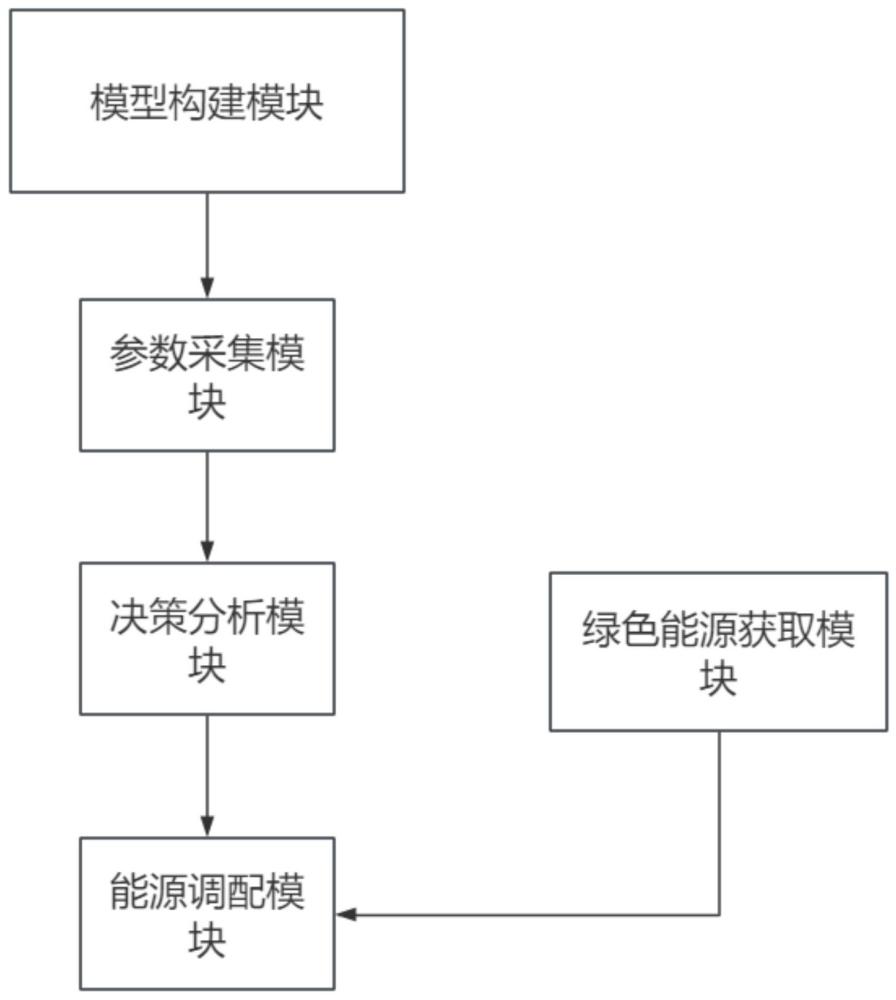 一種基于數(shù)據(jù)治理的虛擬樓宇能源調(diào)配系統(tǒng)的制作方法