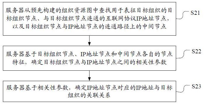 一種網(wǎng)絡(luò)資源識別方法、裝置、電子設(shè)備和存儲介質(zhì)與流程